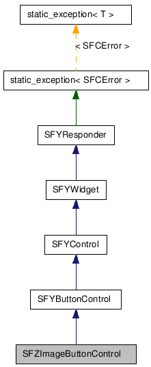  Inheritance diagram of SFZImageButtonControlClass