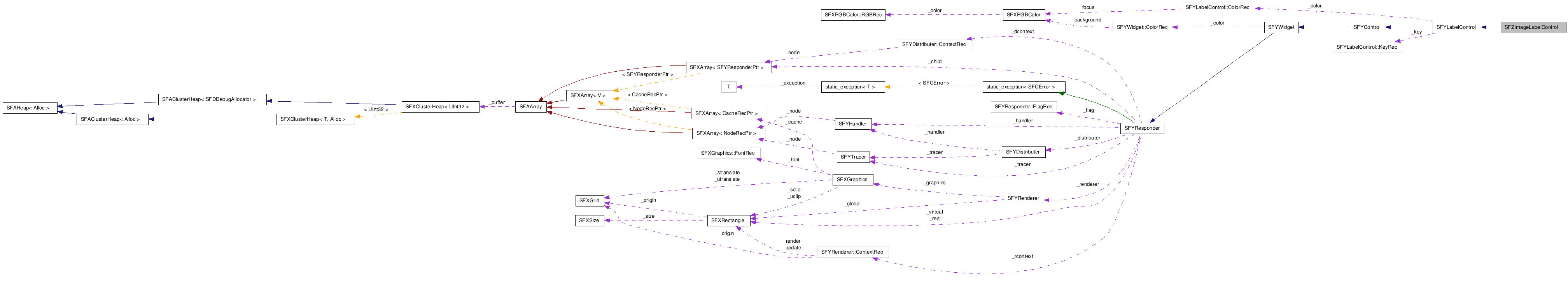  Collaboration diagram of SFZImageLabelControlClass