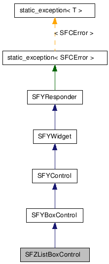  Inheritance diagram of SFZListBoxControlClass