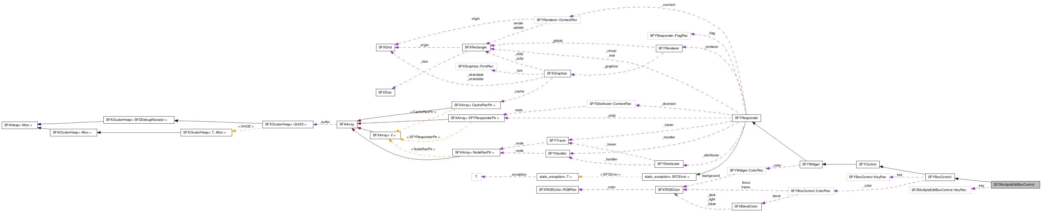  Collaboration diagram of SFZMultipleEditBoxControlClass