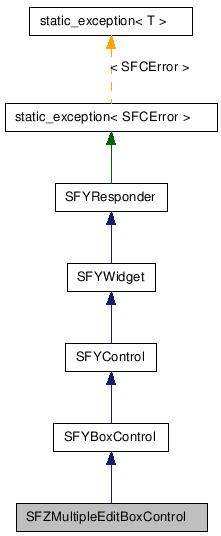  Inheritance diagram of SFZMultipleEditBoxControlClass