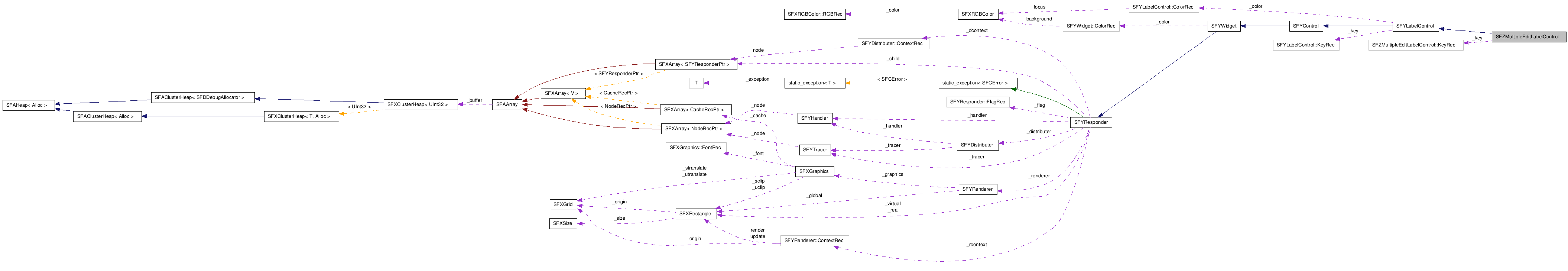  Collaboration diagram of SFZMultipleEditLabelControlClass