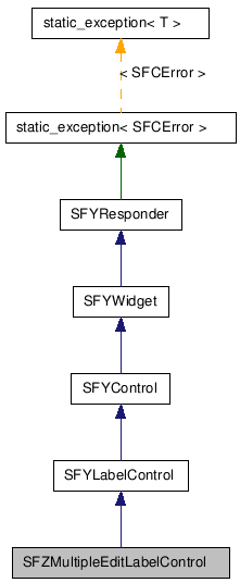  Inheritance diagram of SFZMultipleEditLabelControlClass
