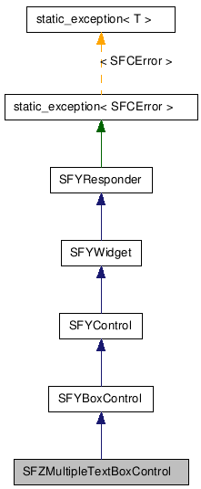  Inheritance diagram of SFZMultipleTextBoxControlClass