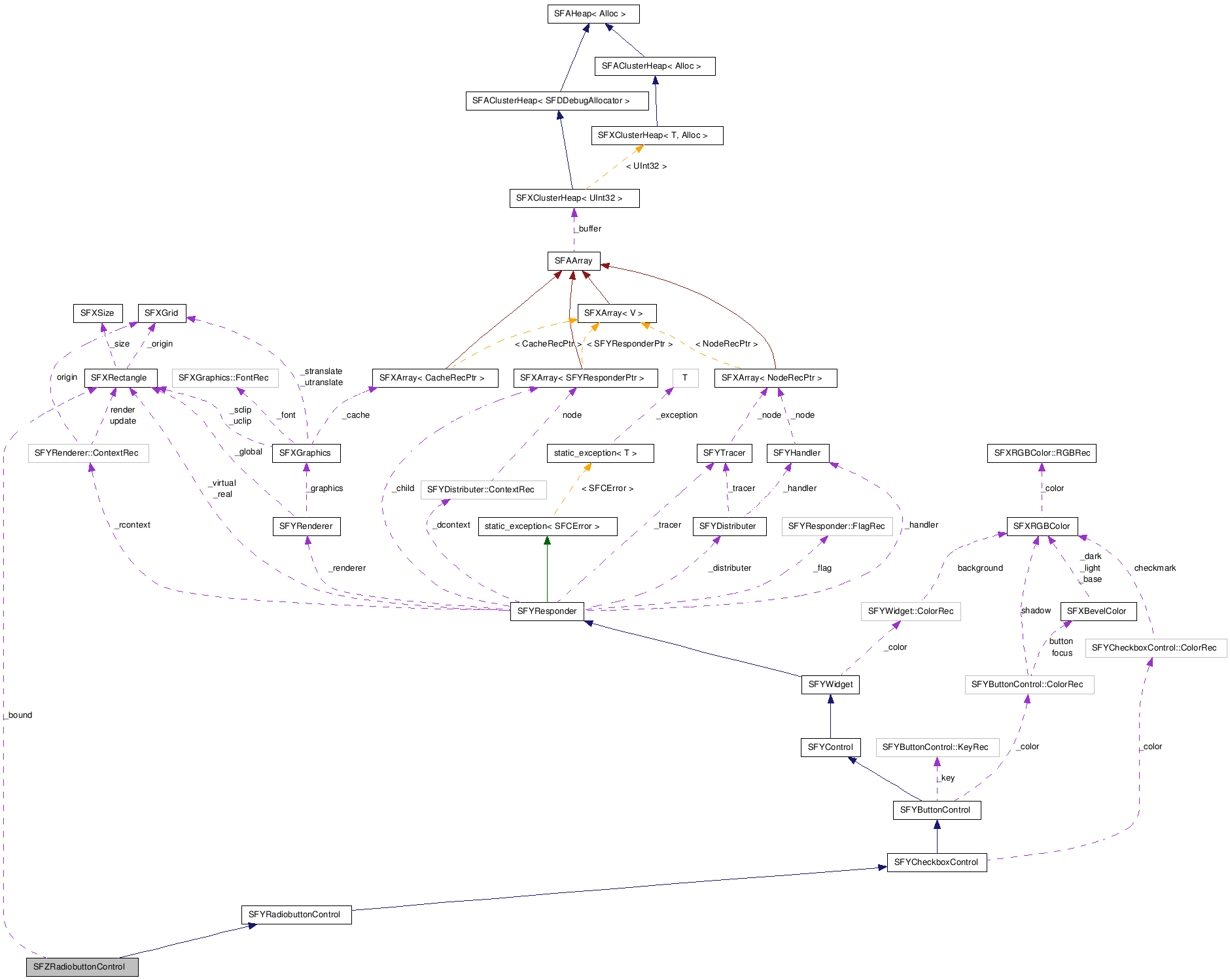  Collaboration diagram of SFZRadiobuttonControlClass