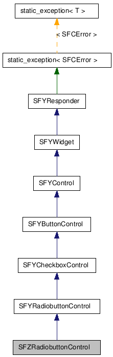  Inheritance diagram of SFZRadiobuttonControlClass