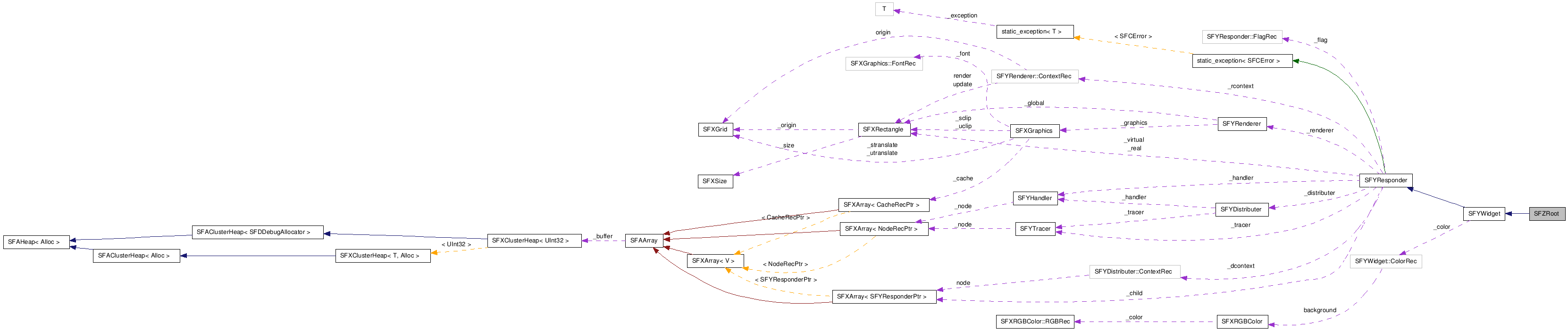  Collaboration diagram of SFZRootClass