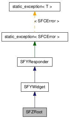  Inheritance diagram of SFZRootClass