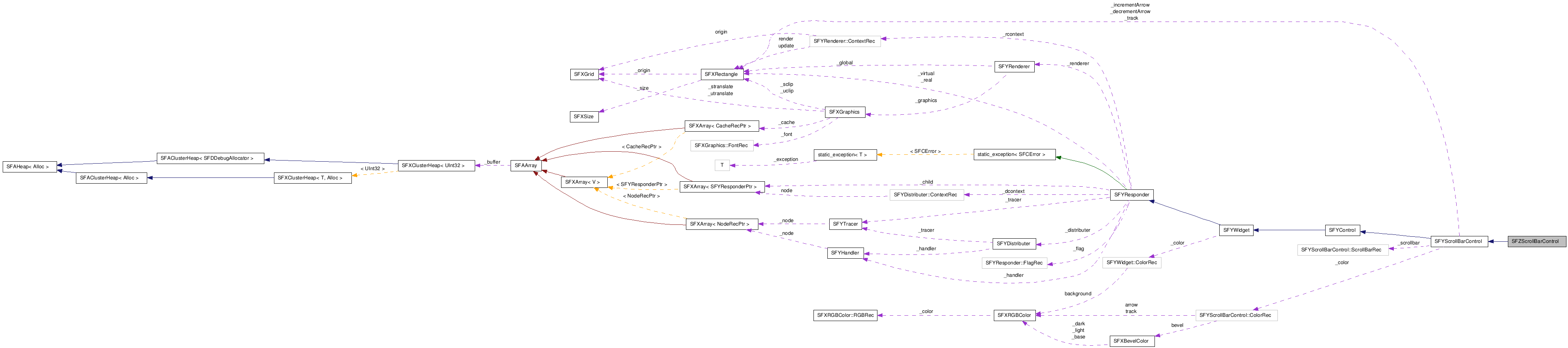  Collaboration diagram of SFZScrollBarControlClass