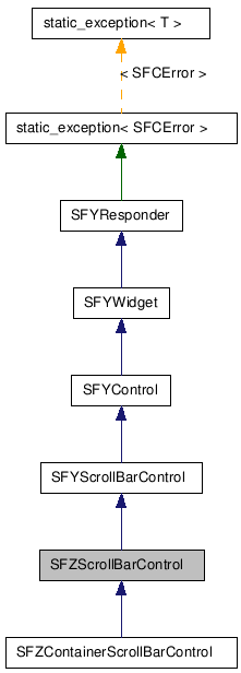  Inheritance diagram of SFZScrollBarControlClass