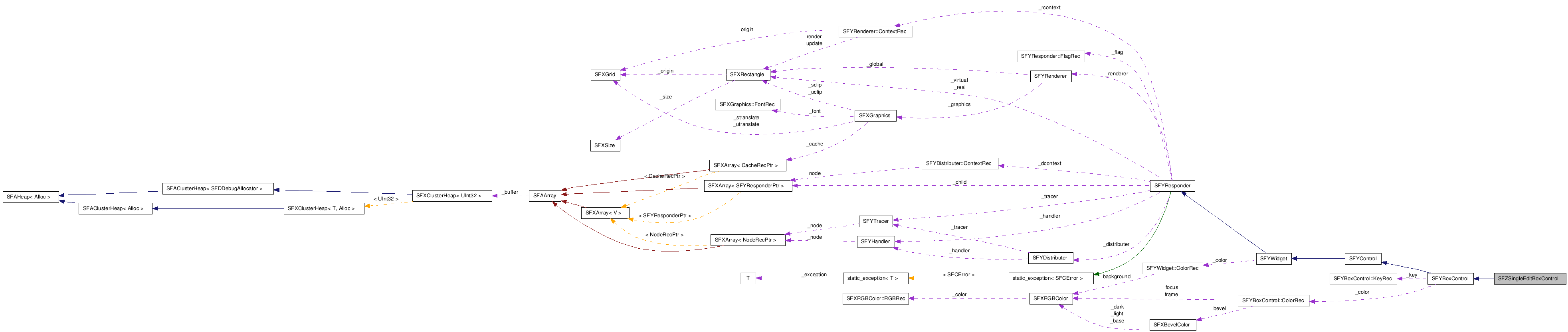  Collaboration diagram of SFZSingleEditBoxControlClass