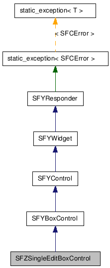  Inheritance diagram of SFZSingleEditBoxControlClass