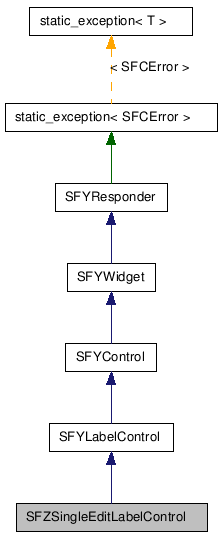  Inheritance diagram of SFZSingleEditLabelControlClass