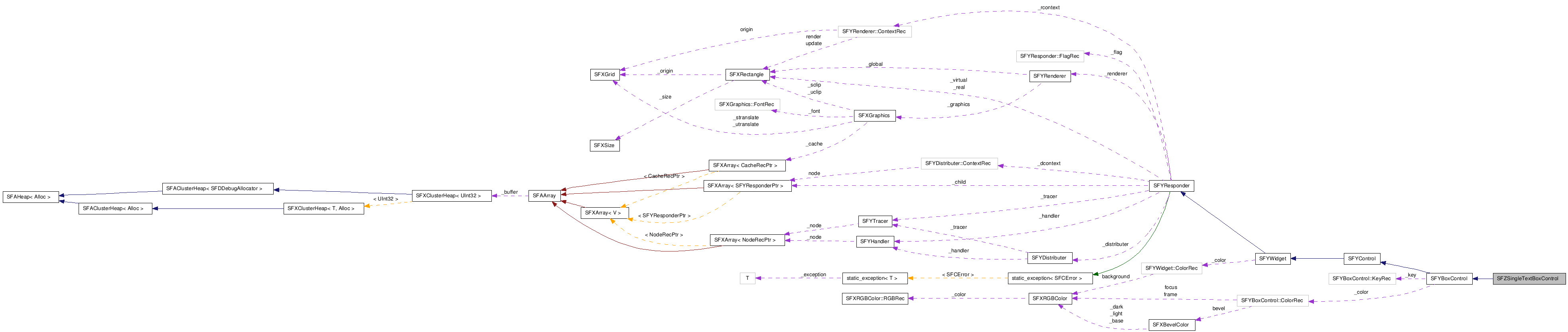  Collaboration diagram of SFZSingleTextBoxControlClass