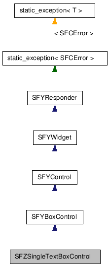  Inheritance diagram of SFZSingleTextBoxControlClass