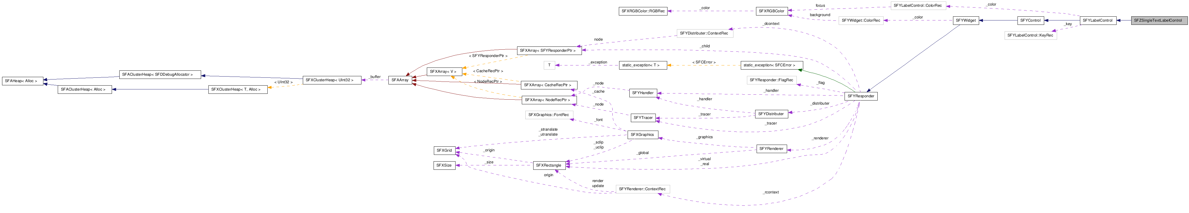  Collaboration diagram of SFZSingleTextLabelControlClass