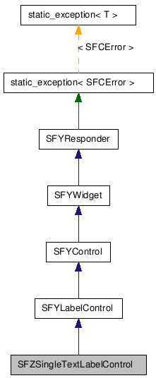  Inheritance diagram of SFZSingleTextLabelControlClass