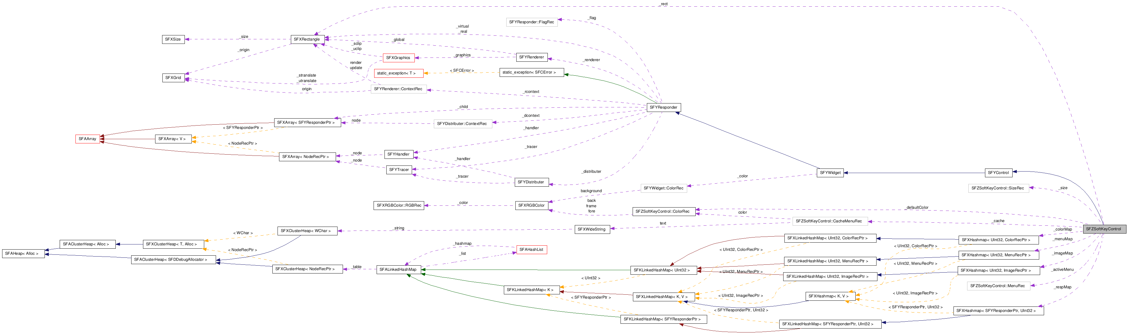  Collaboration diagram of SFZSoftKeyControlClass