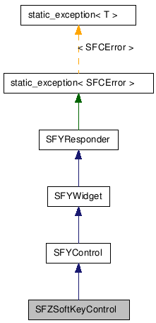  Inheritance diagram of SFZSoftKeyControlClass