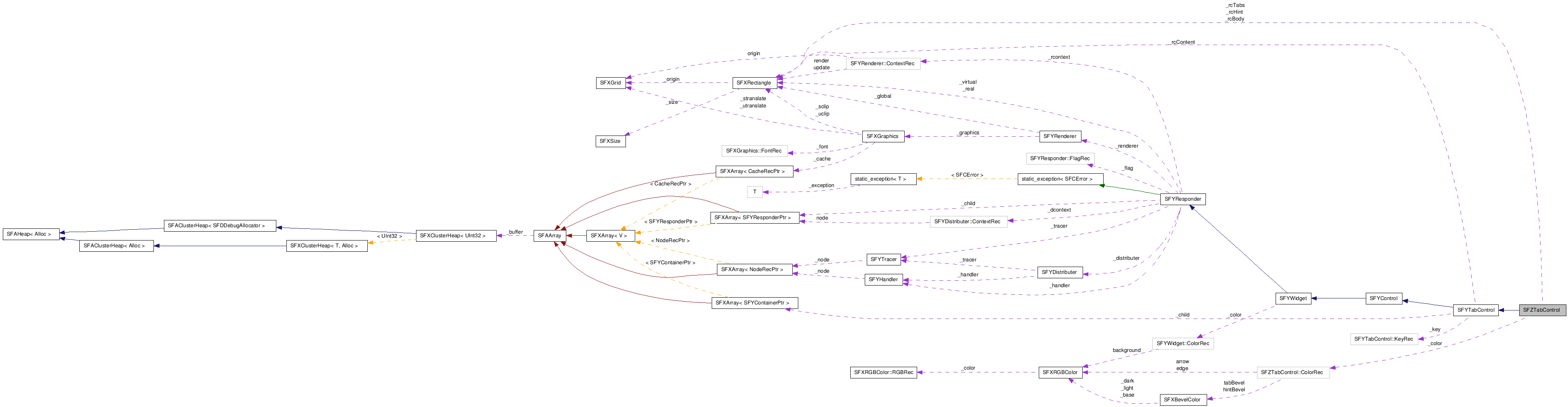  Collaboration diagram of SFZTabControlClass