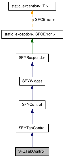  Inheritance diagram of SFZTabControlClass