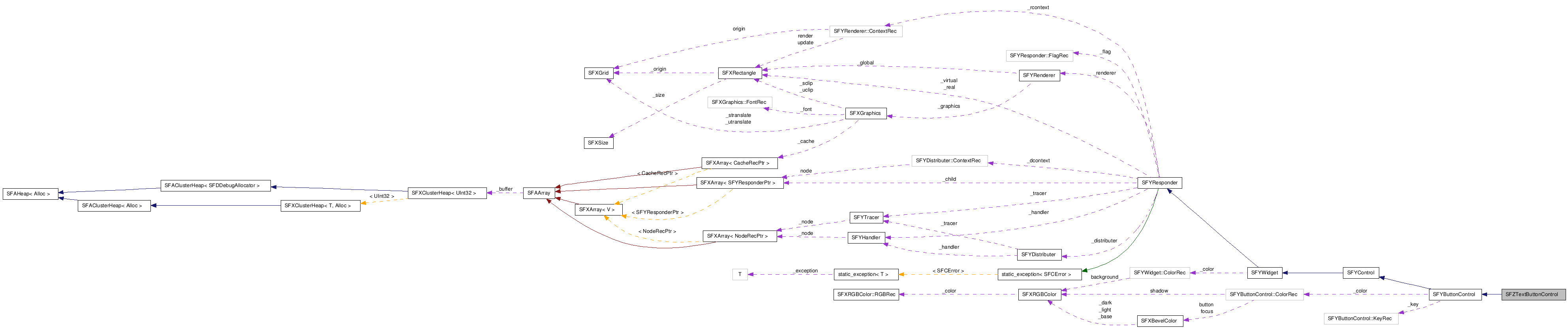 Collaboration diagram of SFZTextButtonControlClass