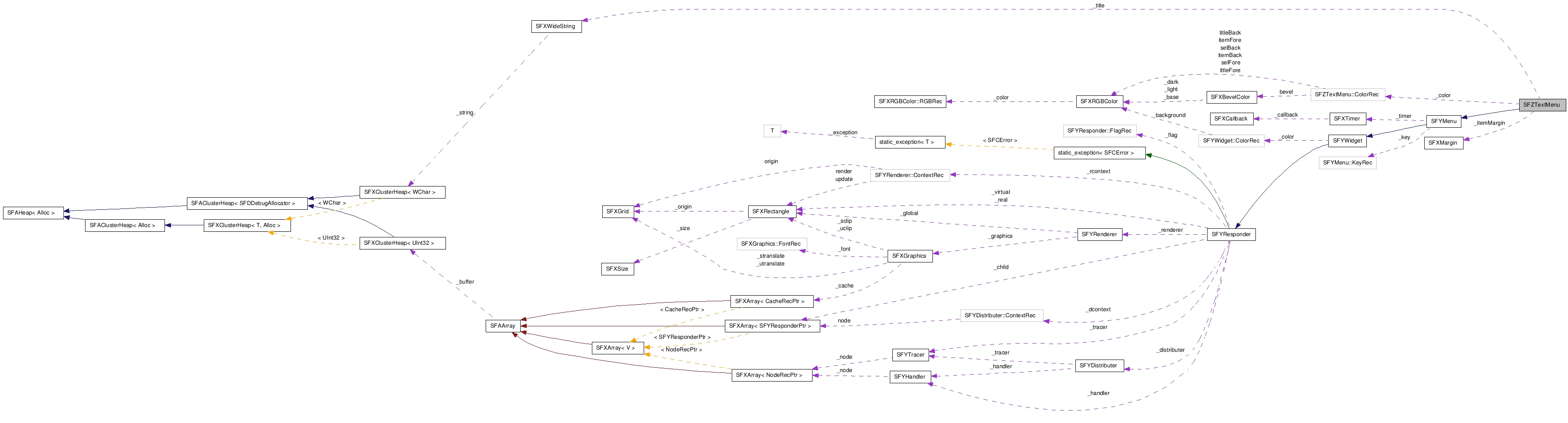  Collaboration diagram of SFZTextMenuClass