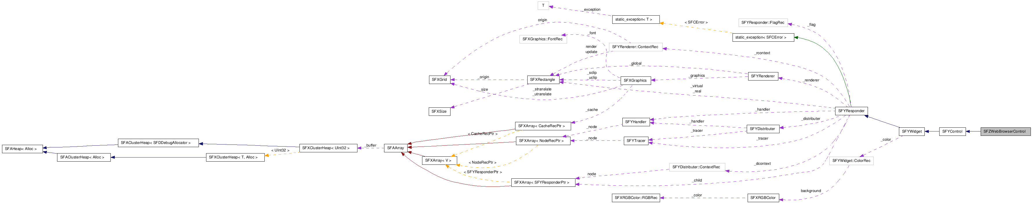  Collaboration diagram of SFZWebBrowserControlClass