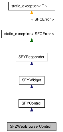  Inheritance diagram of SFZWebBrowserControlClass