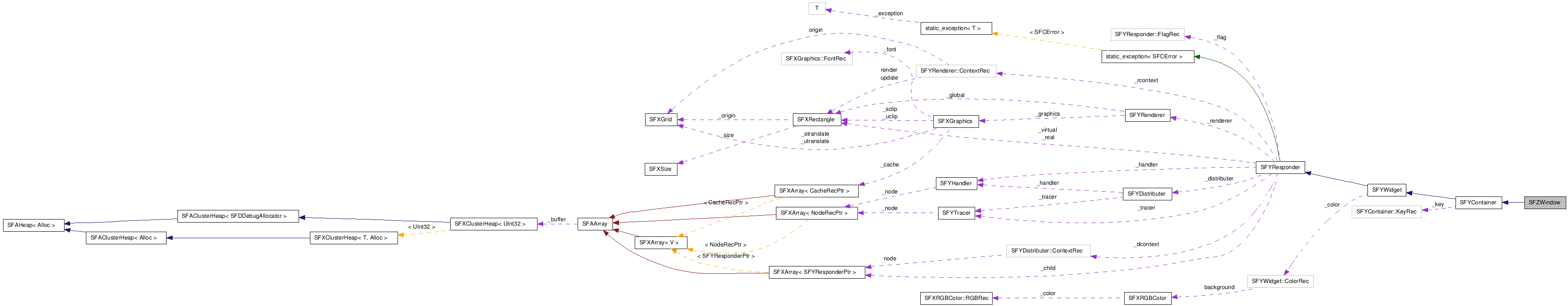  Collaboration diagram of SFZWindowClass