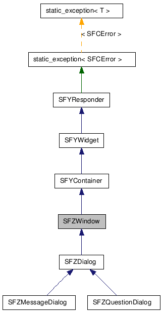  Inheritance diagram of SFZWindowClass