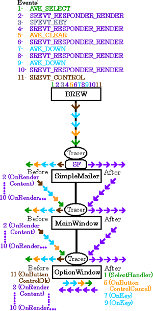 Option Window Event Diagram