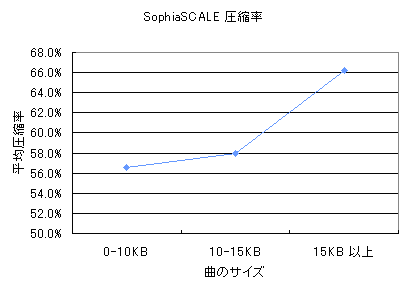 SophiaSCALE 圧縮率